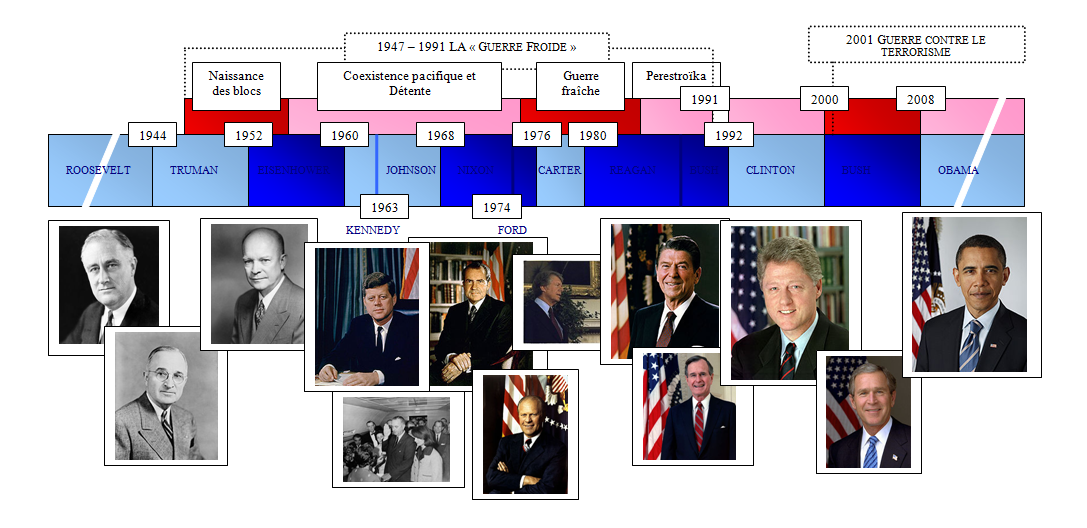 Chronologie politique Les dirigeants américains 1945-2008