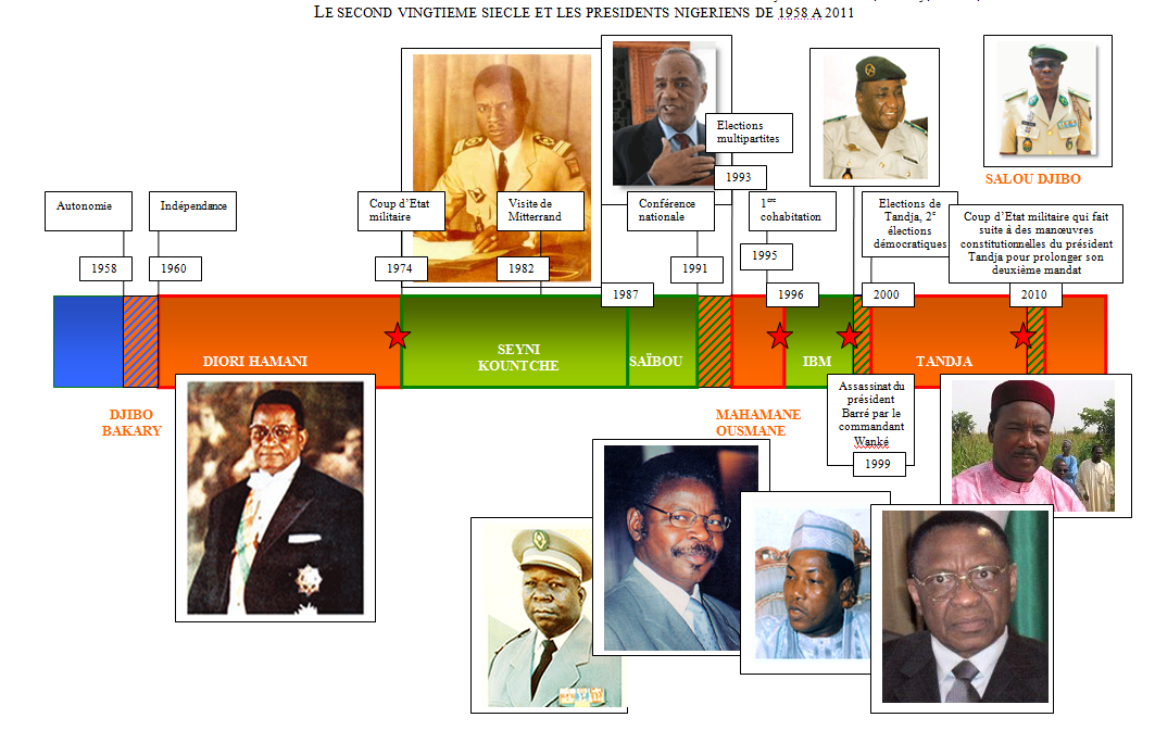 Chronologies politiques Le Niger
