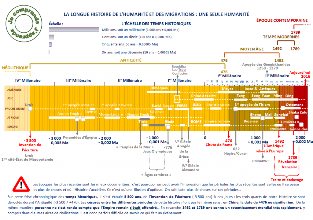 Frise Chronologique Debut De L'humanité REPÈRES D’HISTOIRE – Frises chronologiques – Le temps long de l
