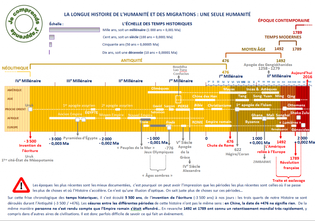 RepÈres Dhistoire Frises Chronologiques Le Temps Long De L