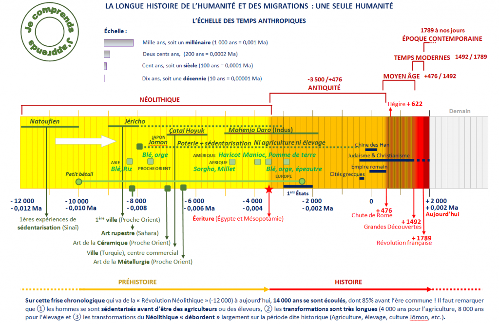 Frise Chronologique Préhistoire Paléolithique Néolithique 6ème Néolithique | Menu
