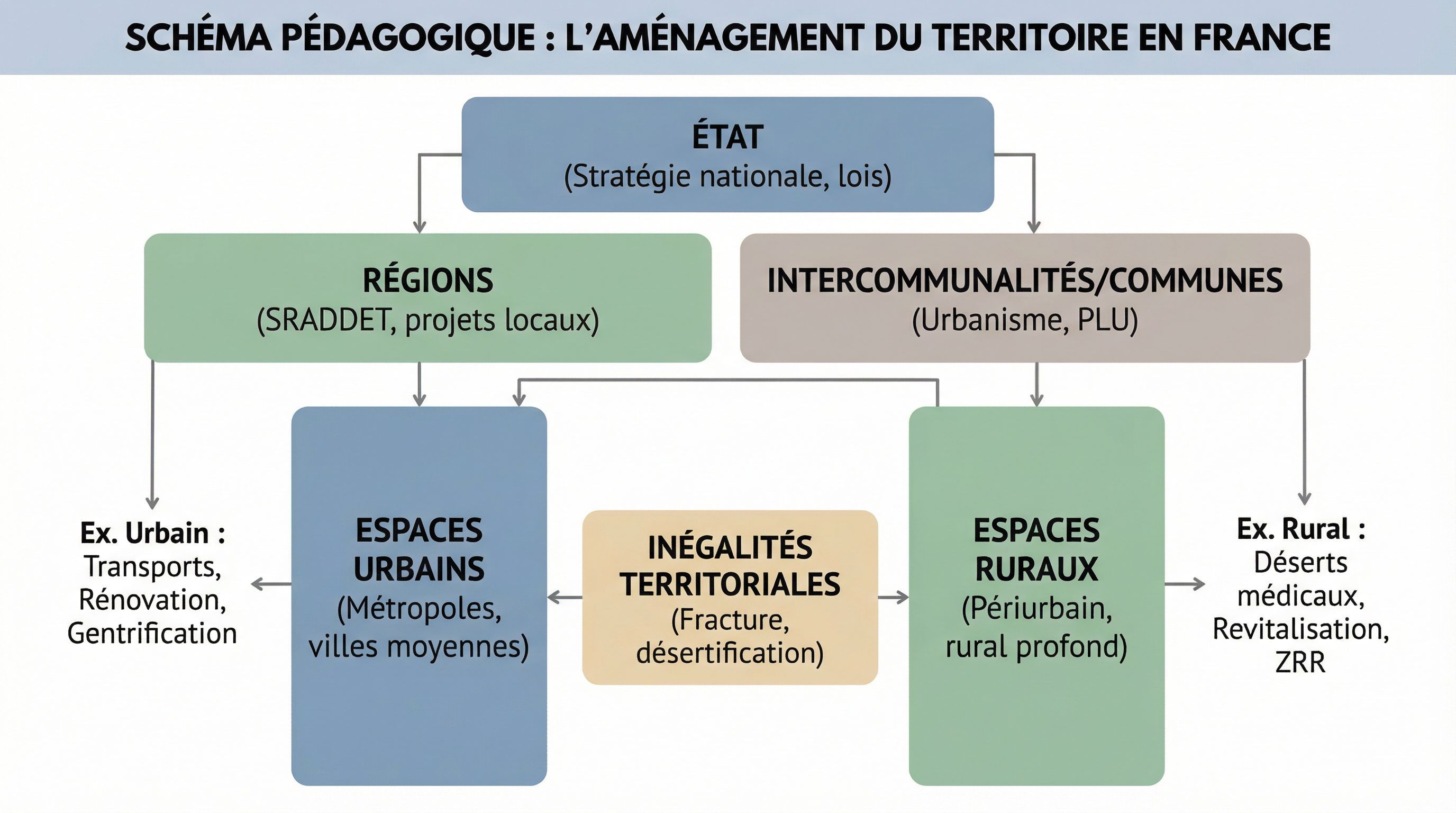 Aménagement du territoire : s’entraîner pour l’évaluation