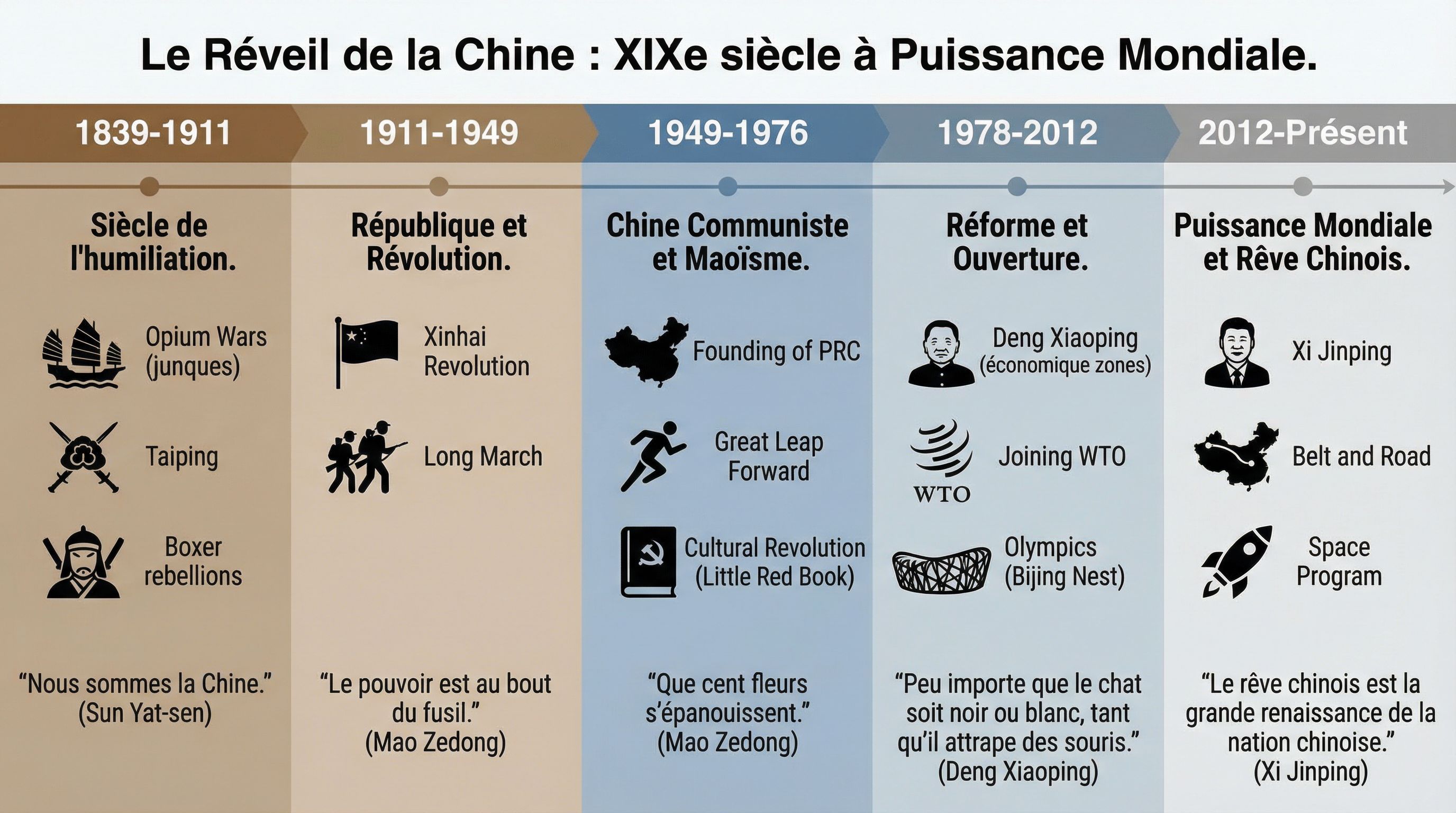 Quand la Chine s’éveillera : exercices et leçon