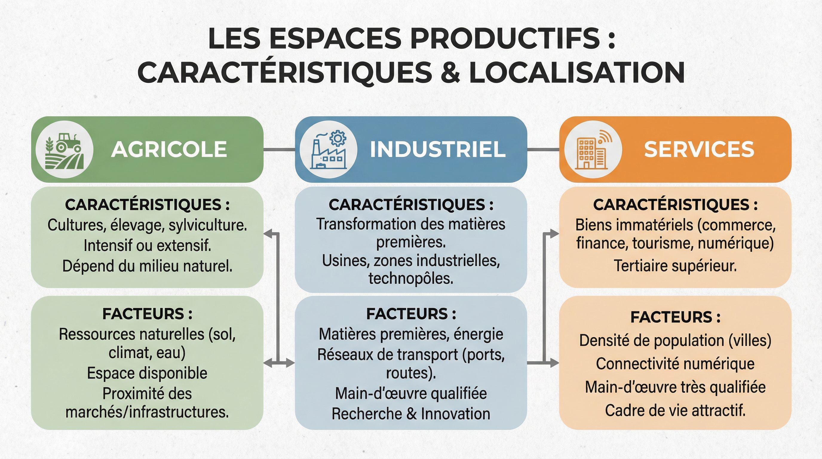 Définir et s’entraîner sur l’espace productif