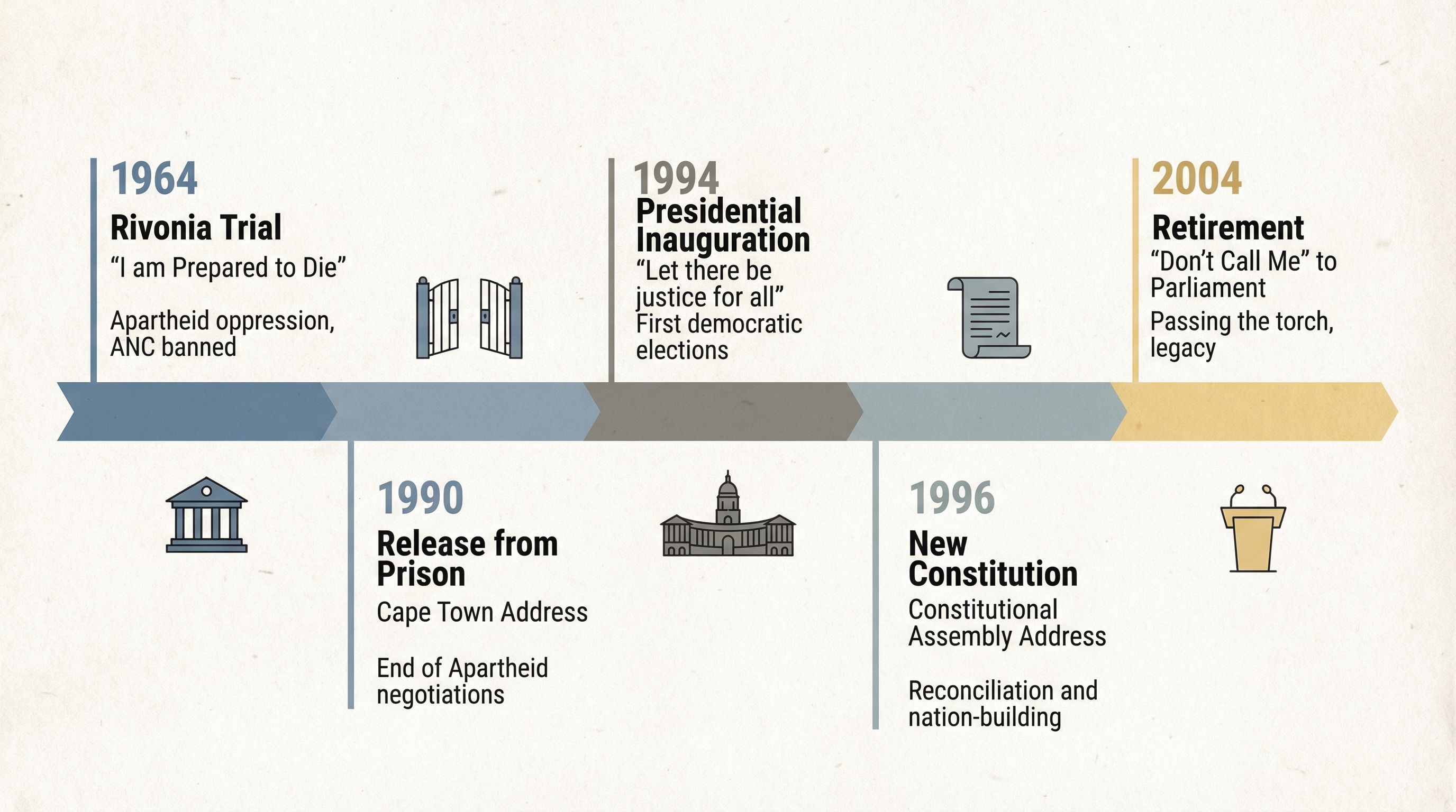 Analyser un discours de Nelson Mandela au lycée