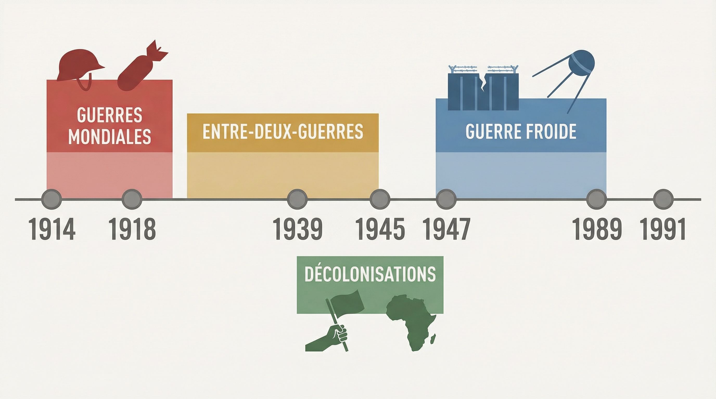 Frise chronologique 20ème siècle et exercices