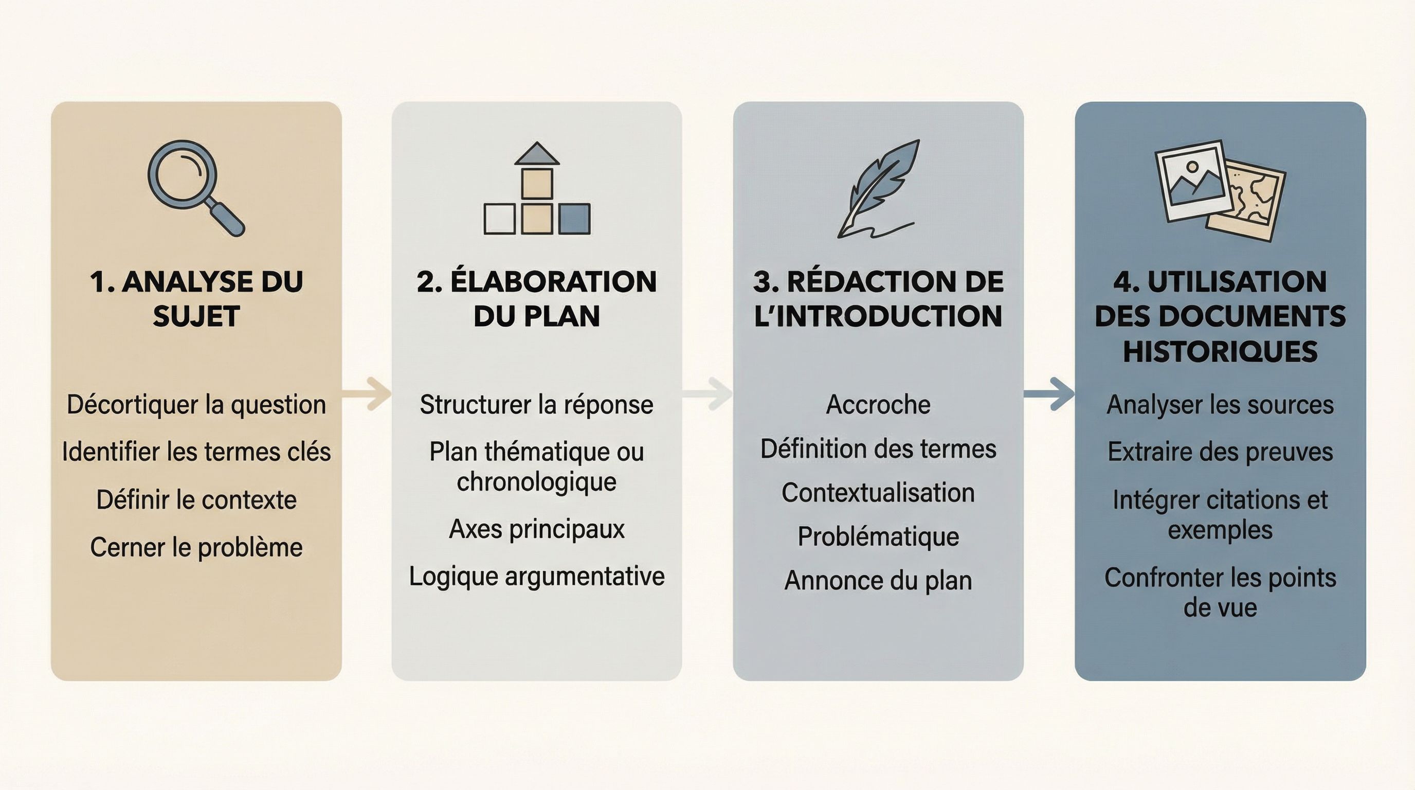 S’entraîner à la dissertation sur la colonisation