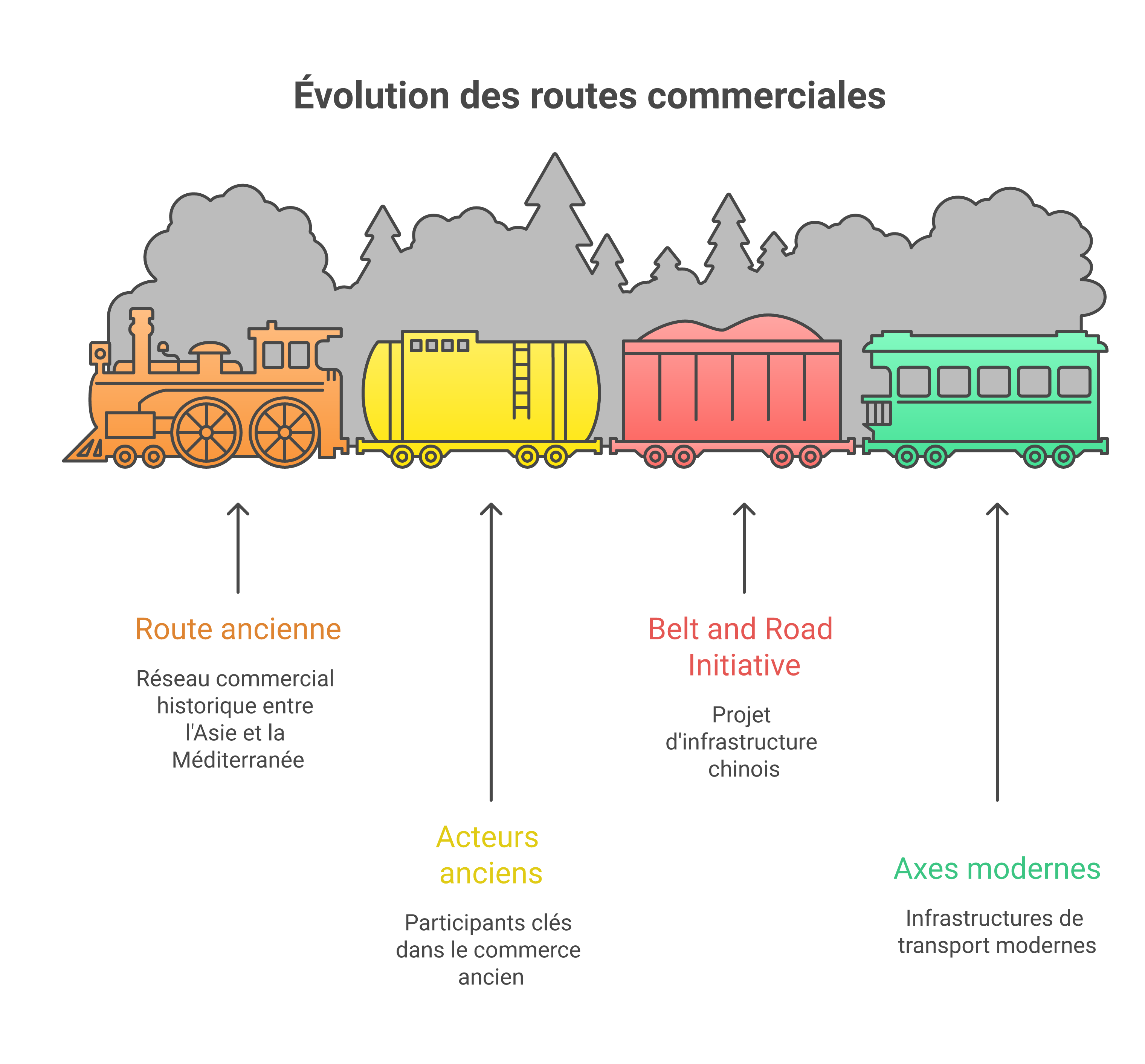 Frise comparative entre route de la soie historique et nouvelles routes de la soie