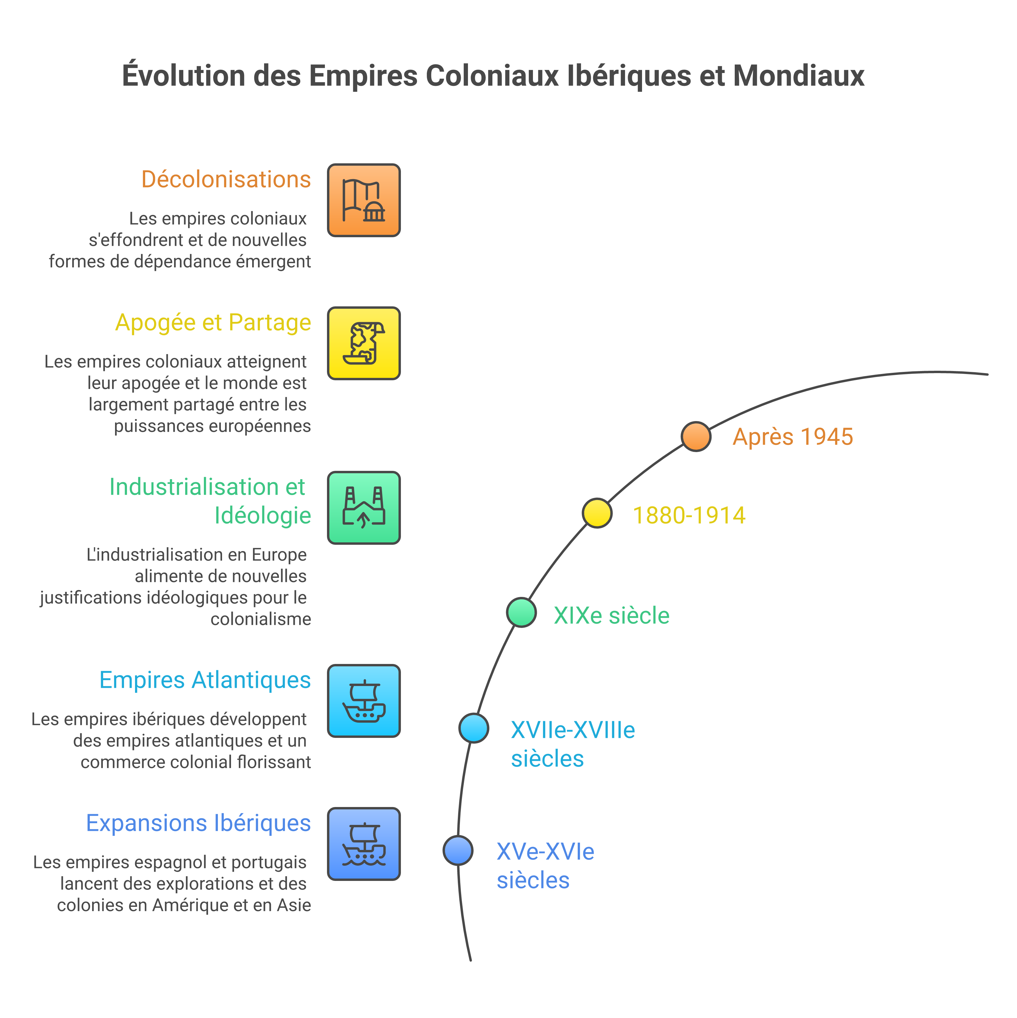 Frise synthétique des 5 grandes bascules de l’histoire du colonialisme