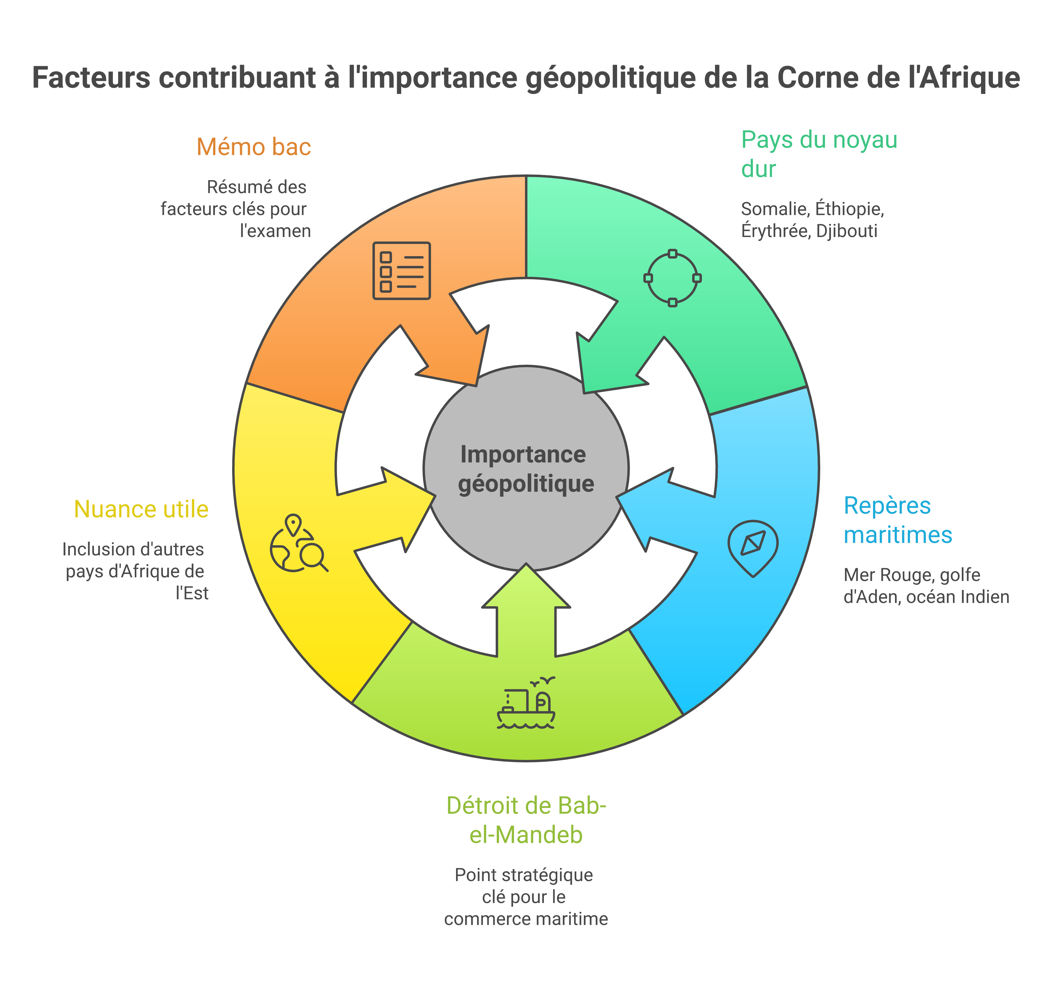 Schéma mémo des pays et repères de la Corne de l'Afrique