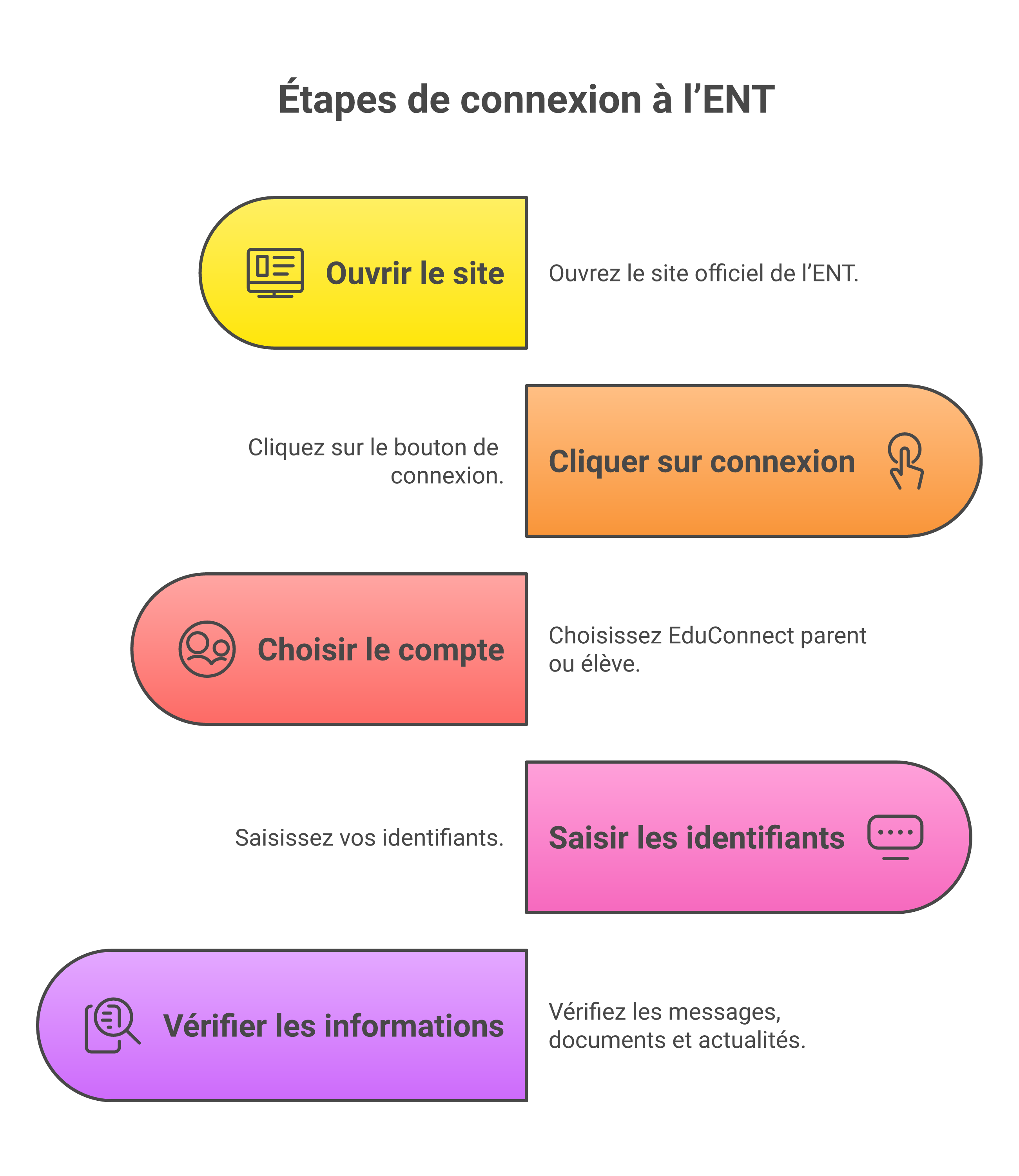 Étapes pour se connecter à l’ENT du collège de l’Albarine avec EduConnect