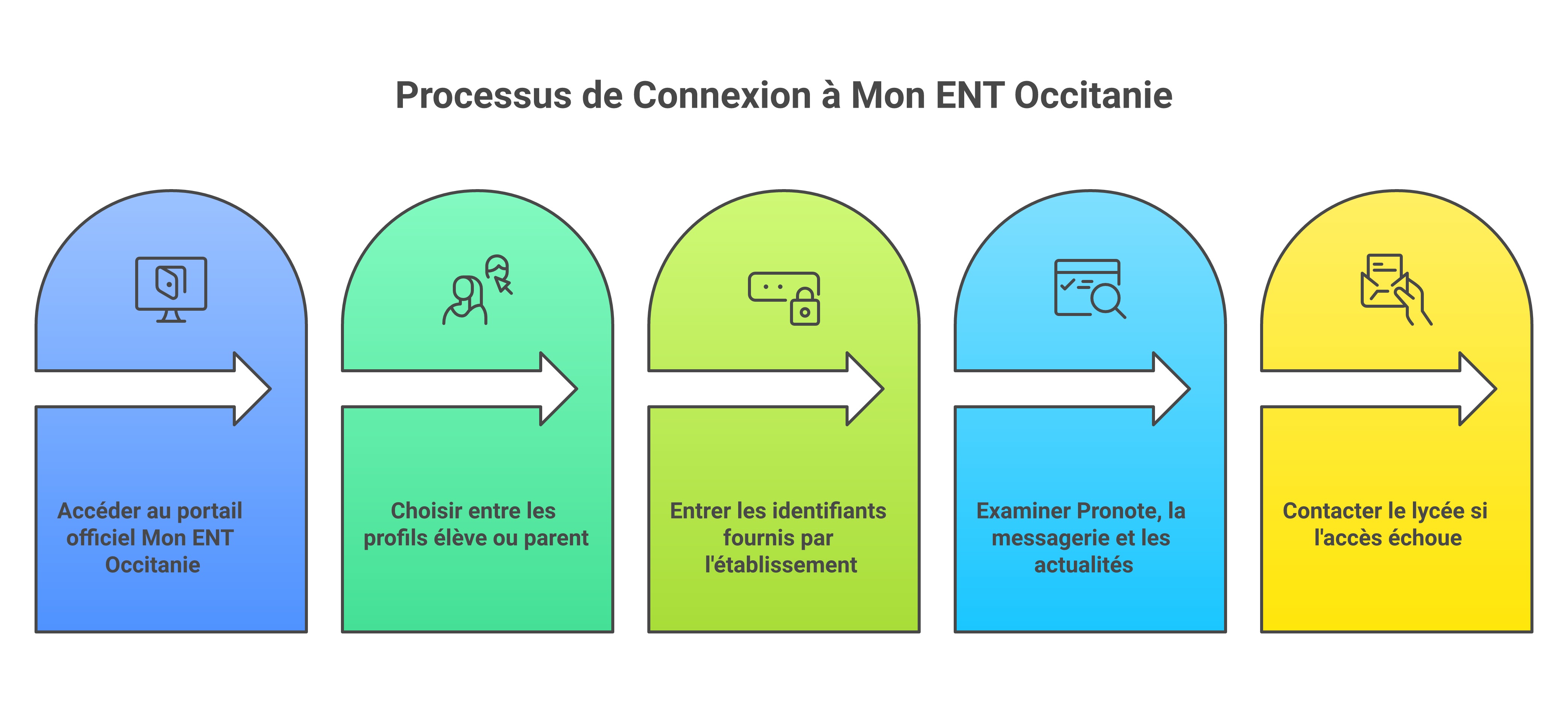 Étapes de connexion à l’ENT du lycée Saint-Exupéry Blagnac