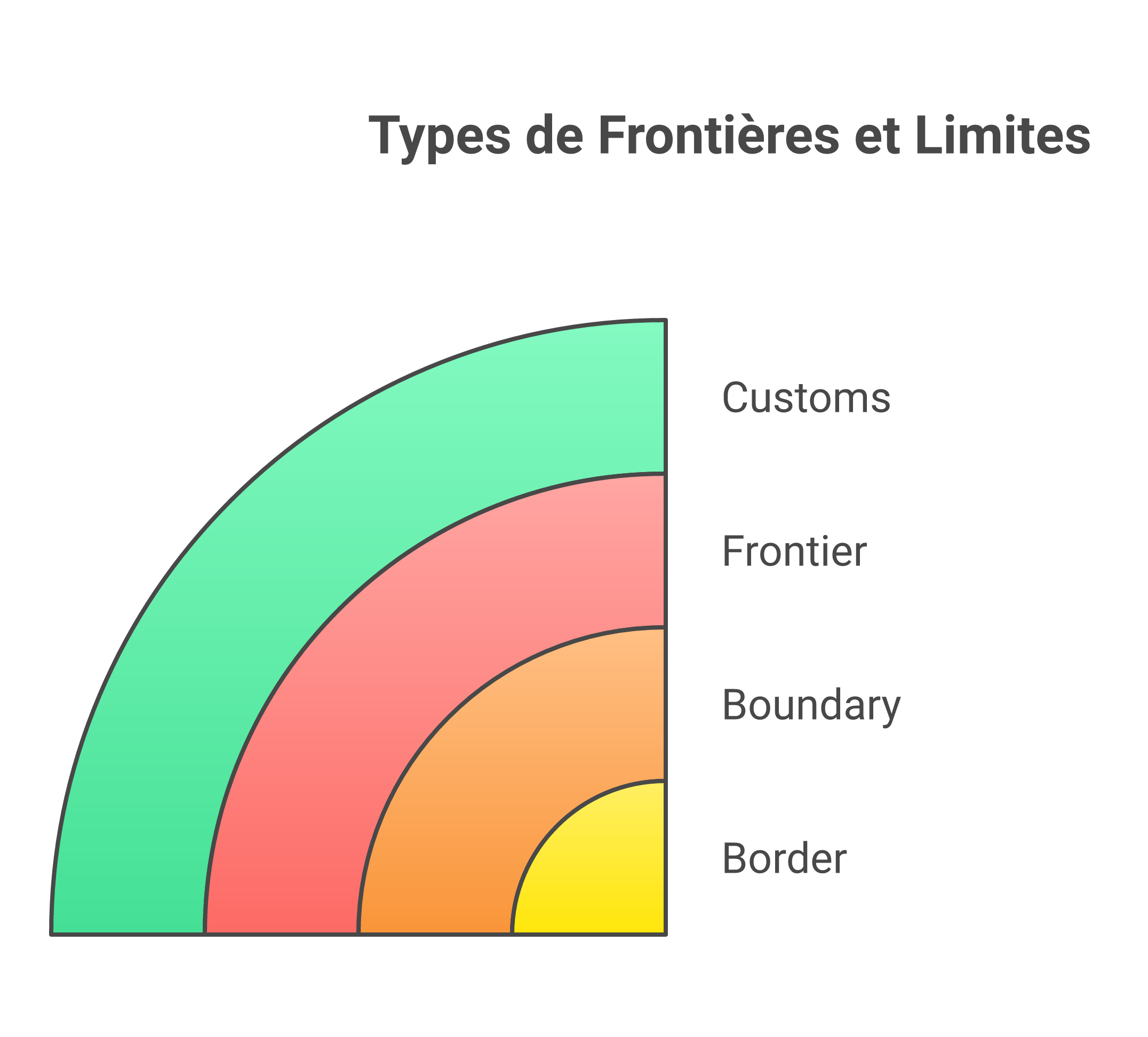 Visuel mémo comparant border, boundary, frontier et customs