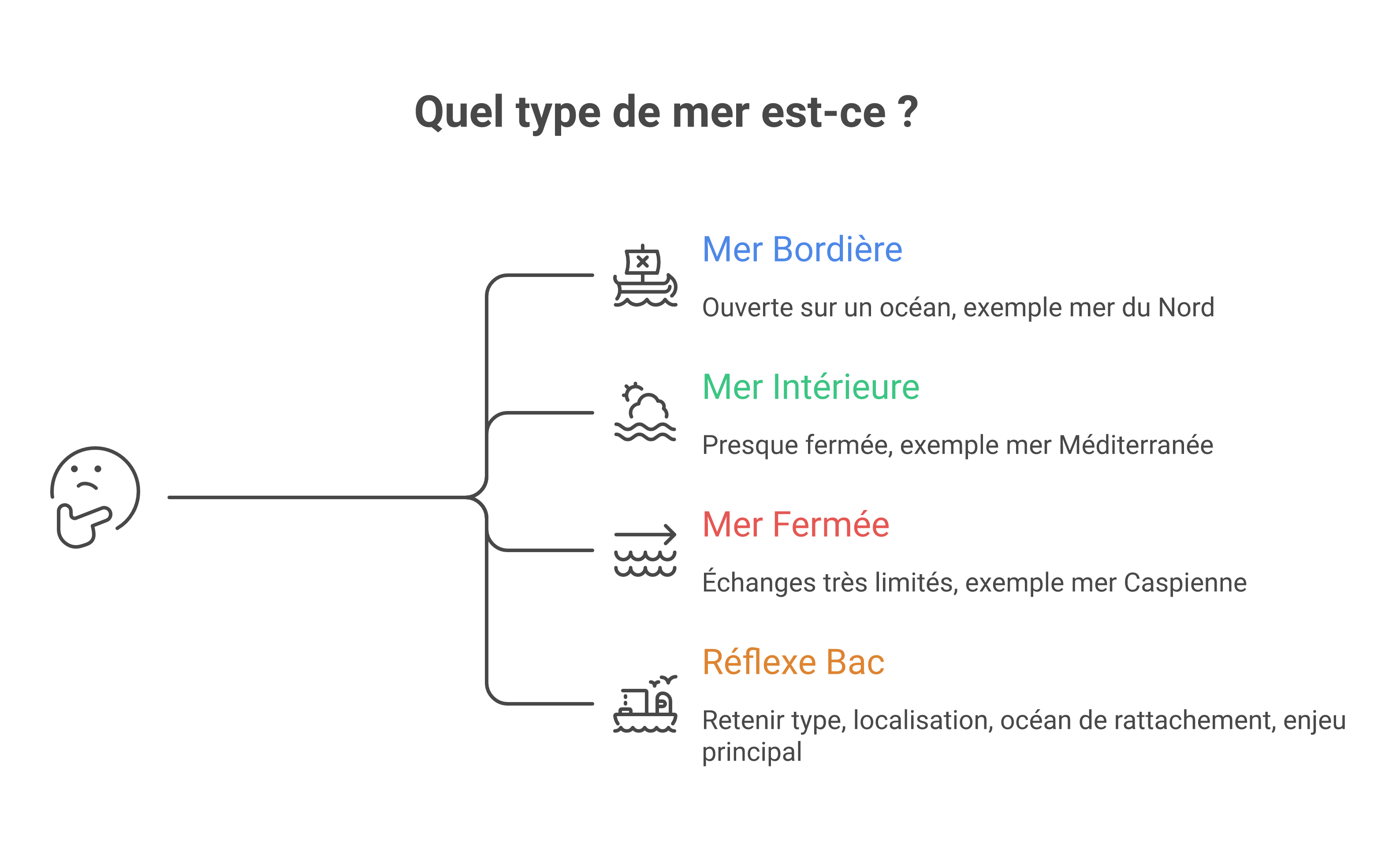 Schéma simple des types de mers avec exemples
