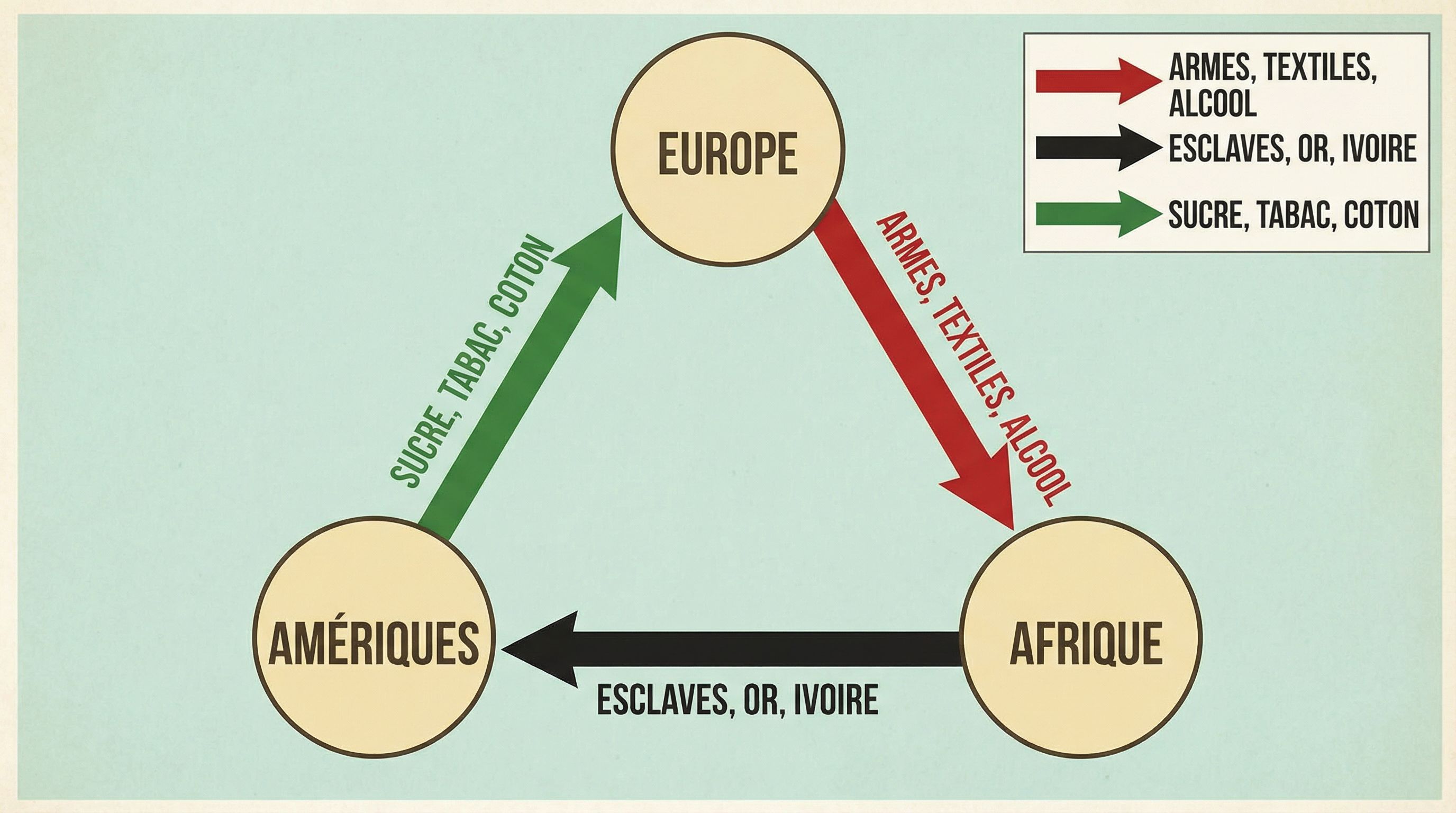 Exercices sur le schéma du commerce triangulaire