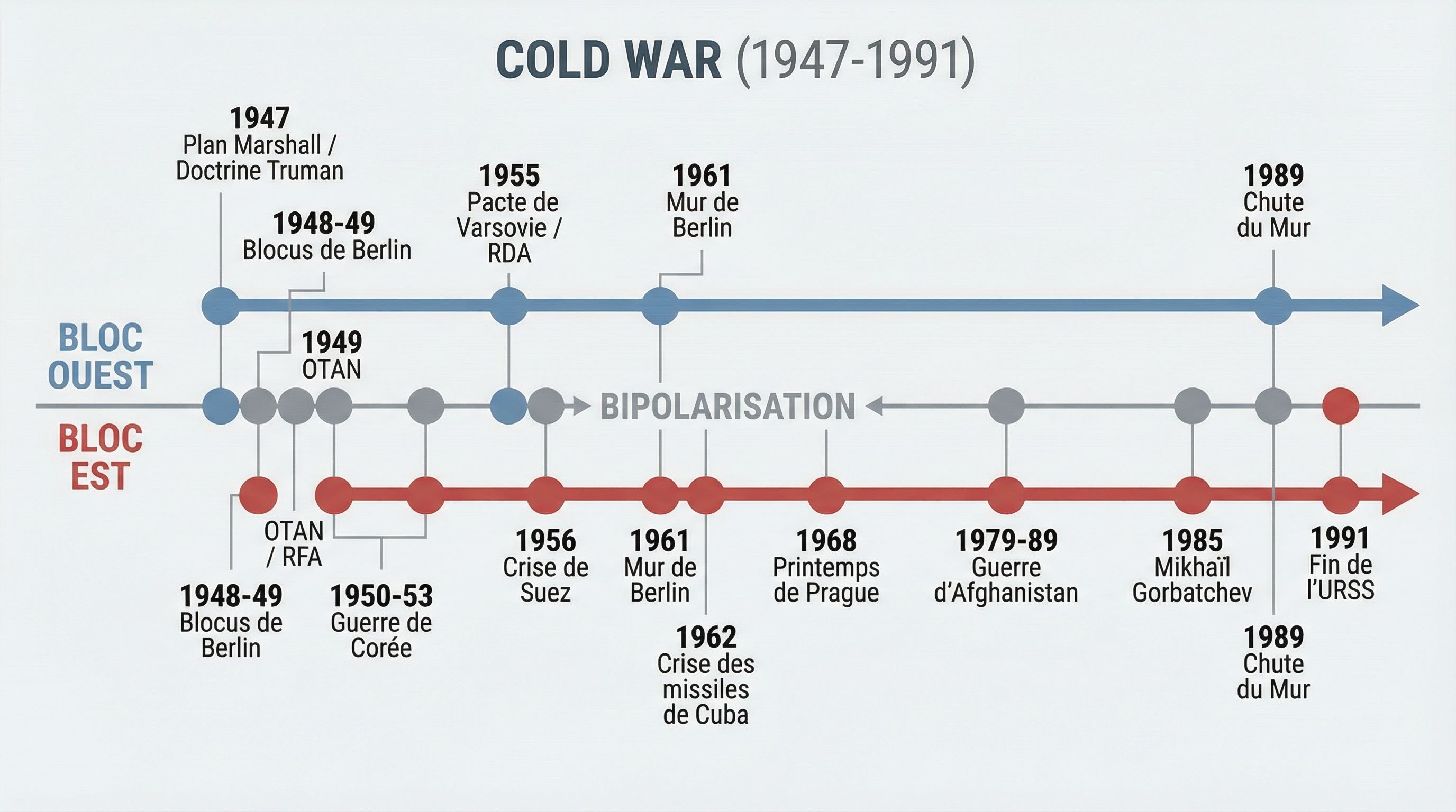 Exercices corrigés sur la guerre froide 3ème