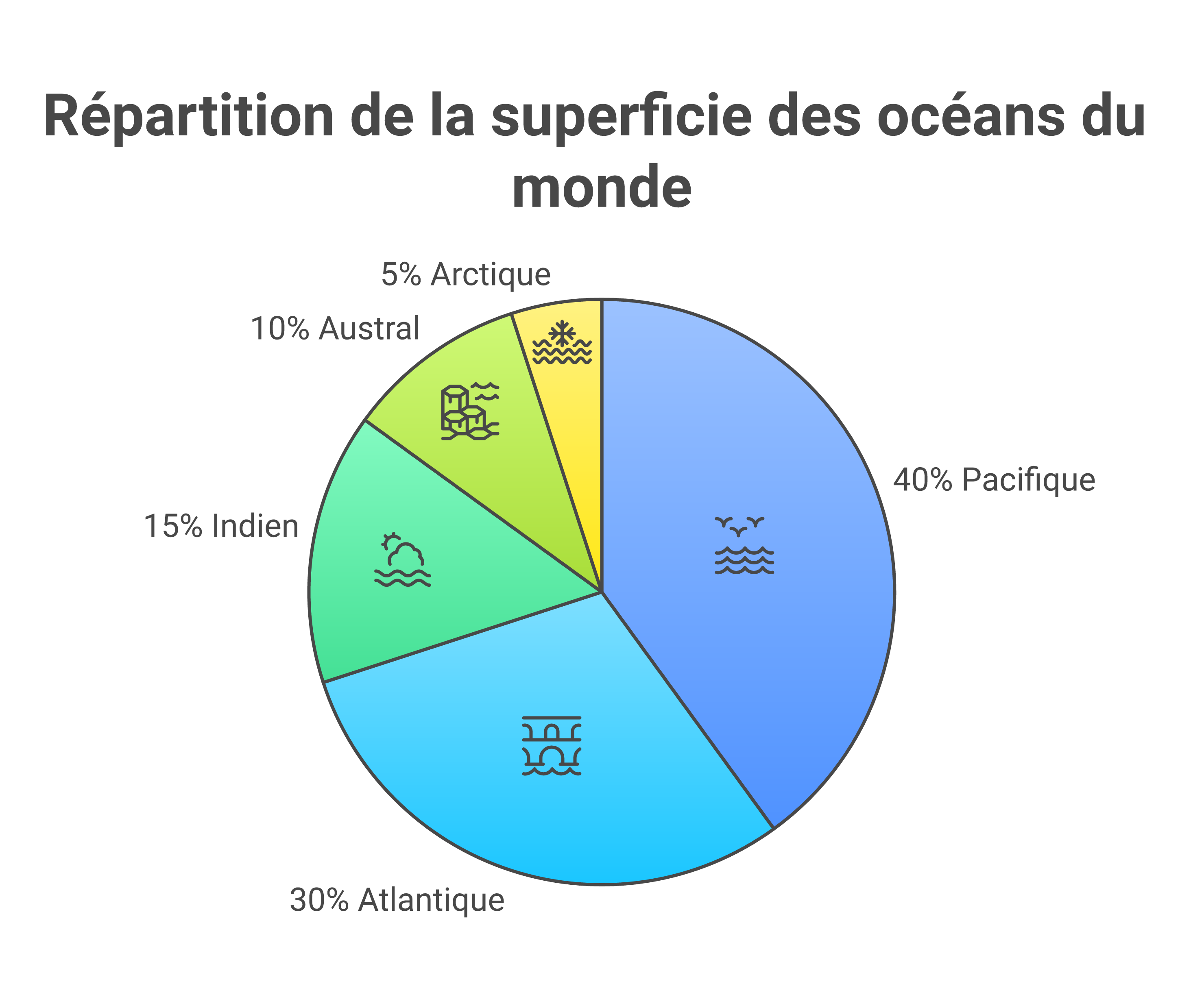 Résumé visuel des 5 océans et de leur position sur le globe
