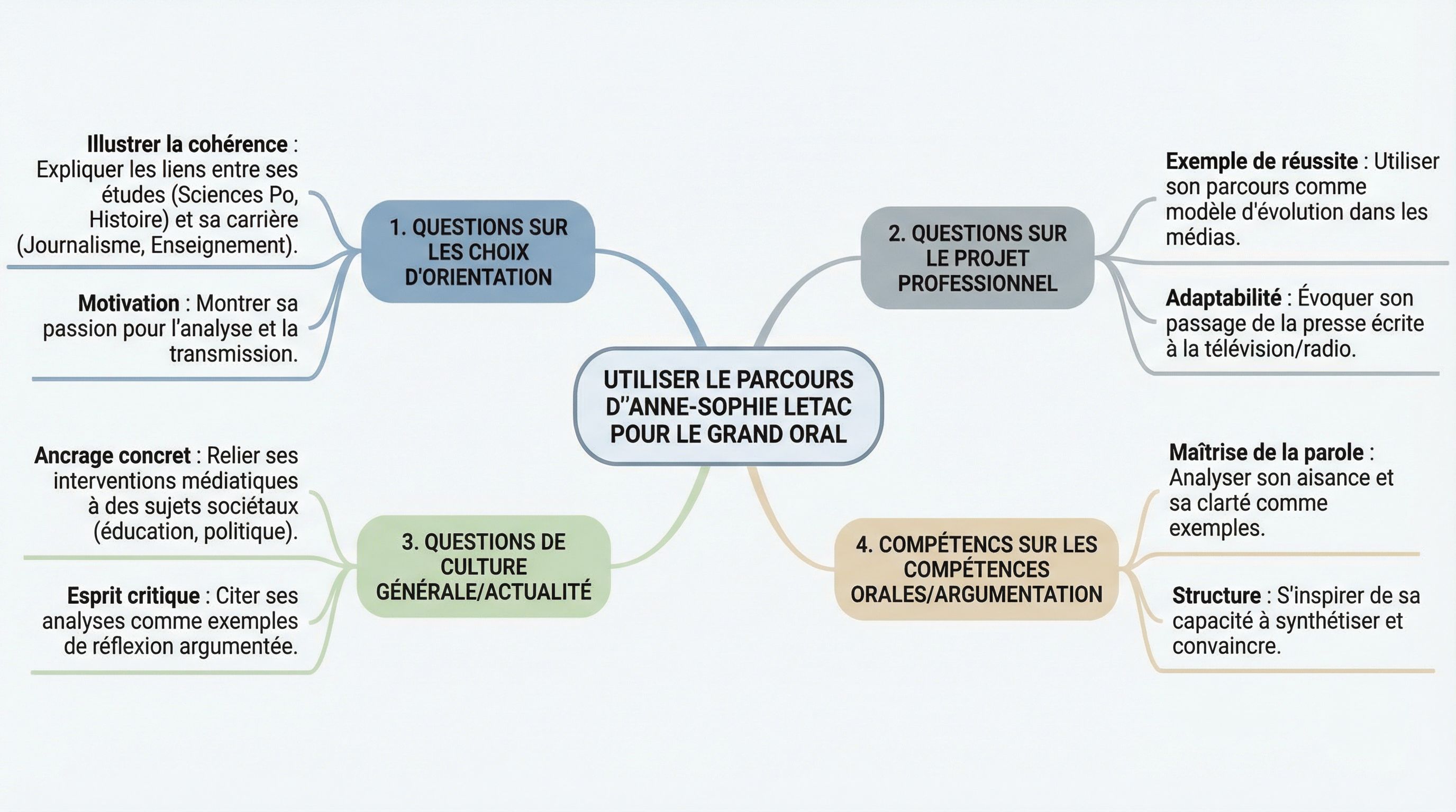 S'entraîner avec Anne-Sophie Letac pour l'oral