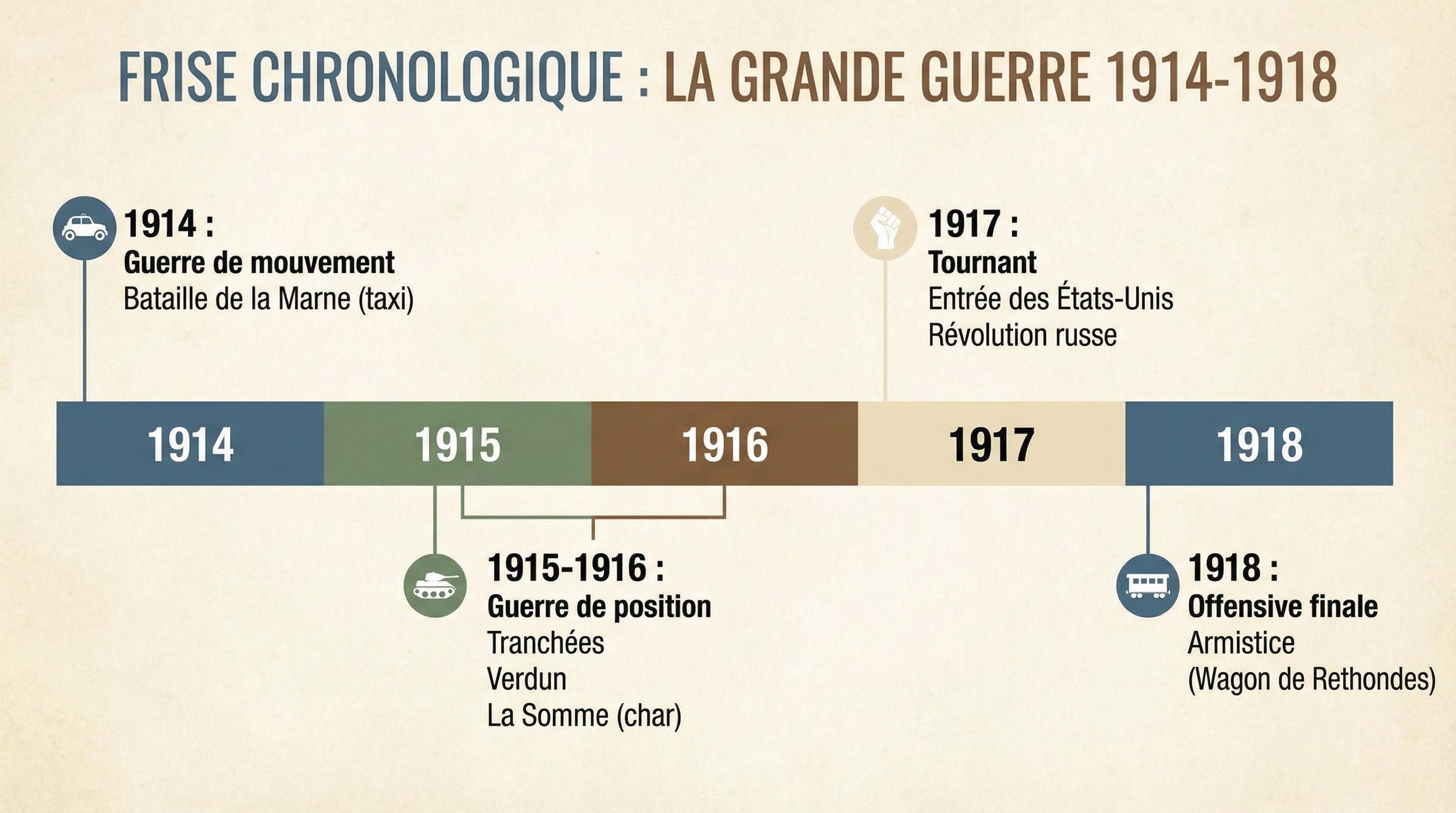 Exercices corrigés Première Guerre mondiale
