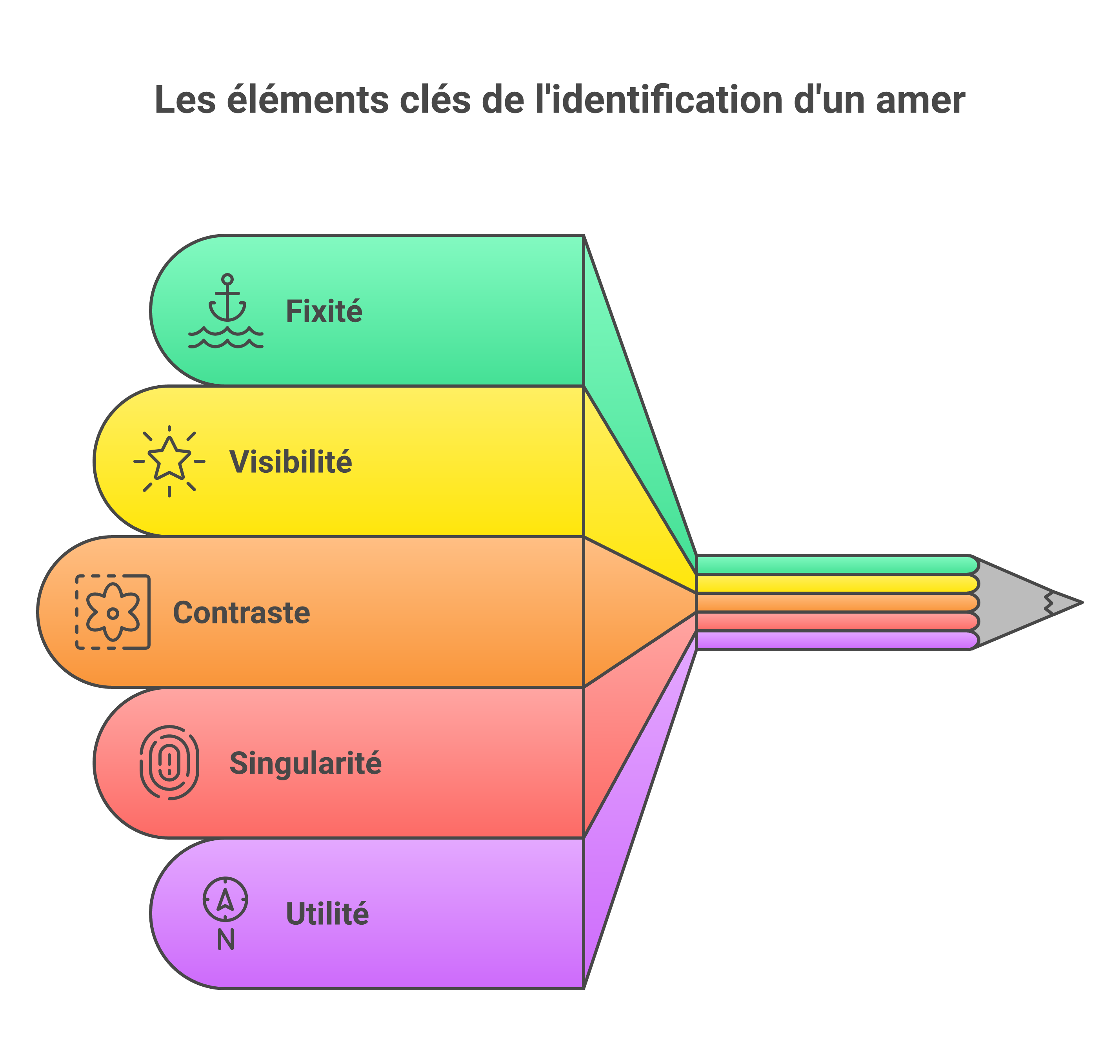 Mini grille d’évaluation d’un amer fiable en cinq critères
