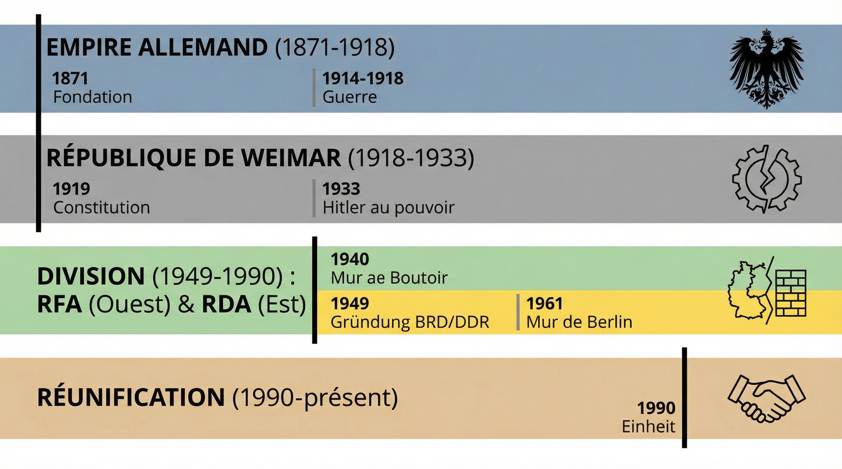 Frise chronologique Allemagne : s’entraîner au lycée